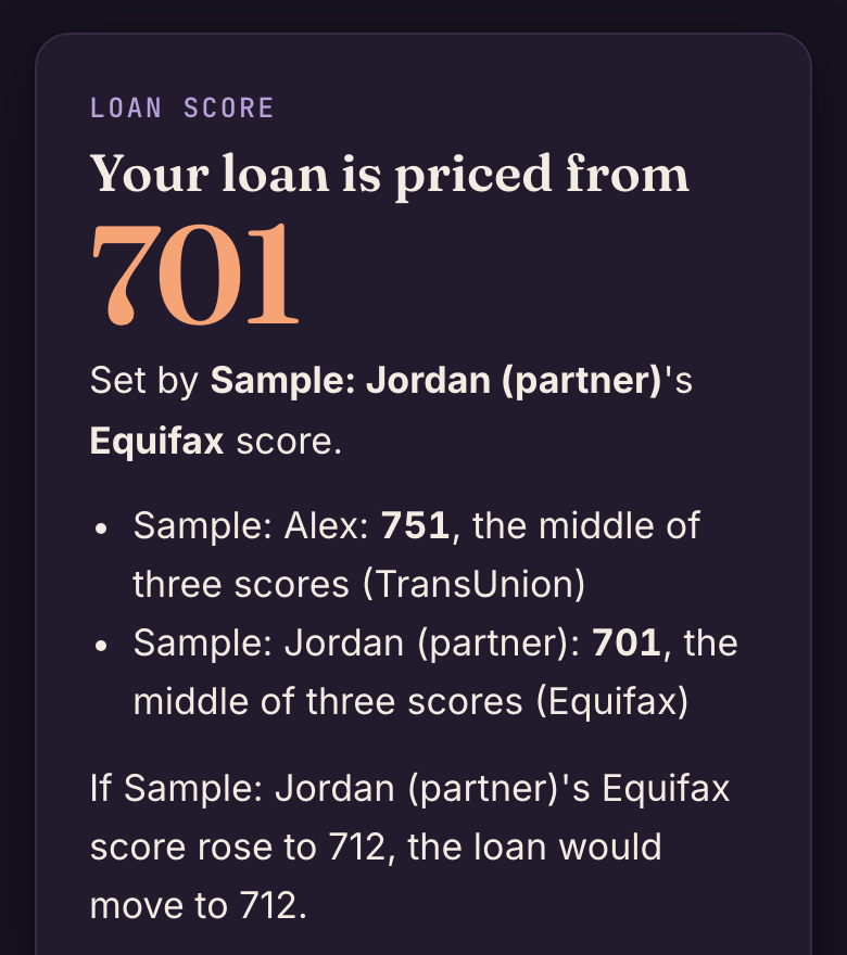 The Fortuity Credit app on a phone, dark theme: the loan is priced from 701, set by the partner's Equifax score (sample data).